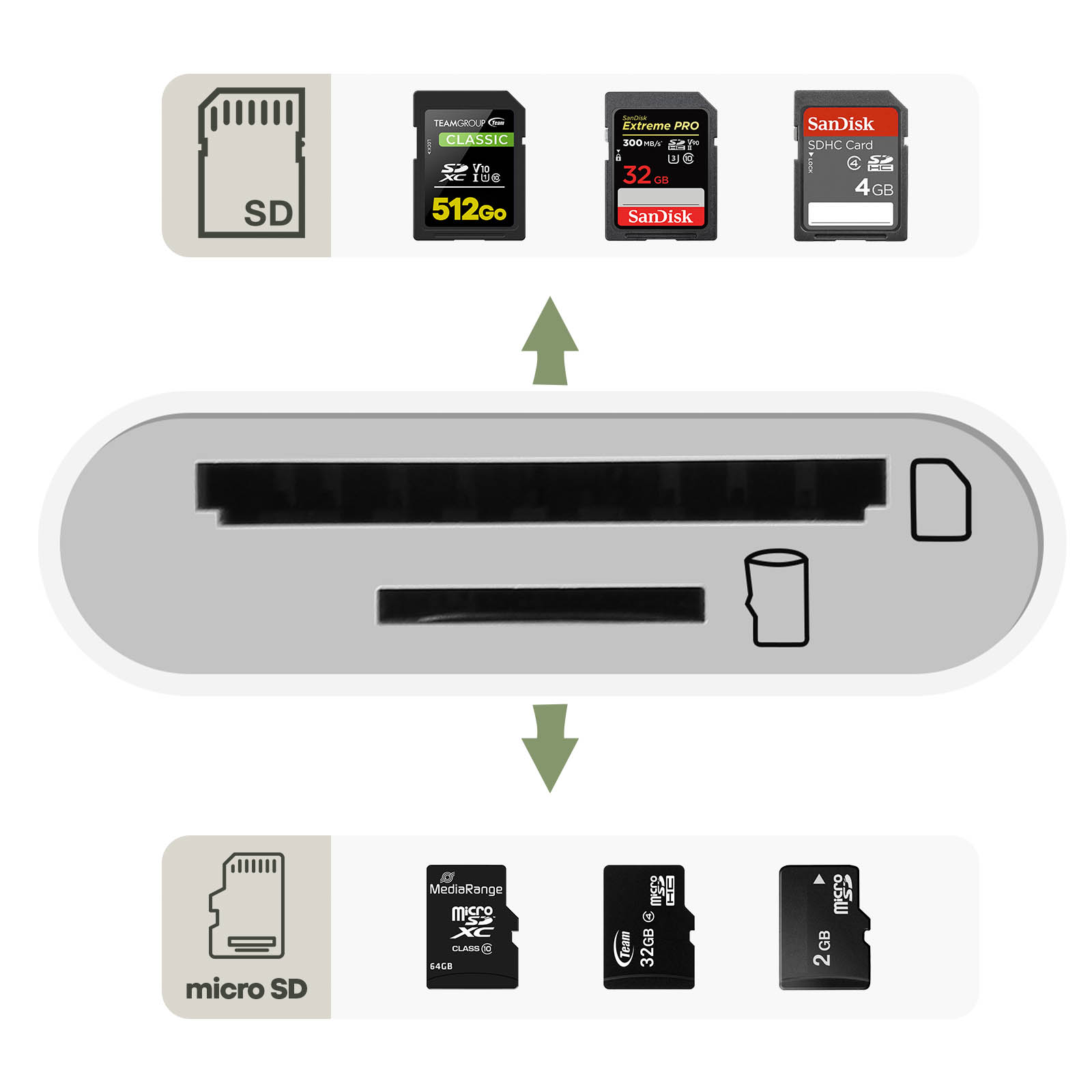 Lecteur Carte Universel pour Carte TF / micro SD / SD, Adaptateur USB-C -  Blanc - Français