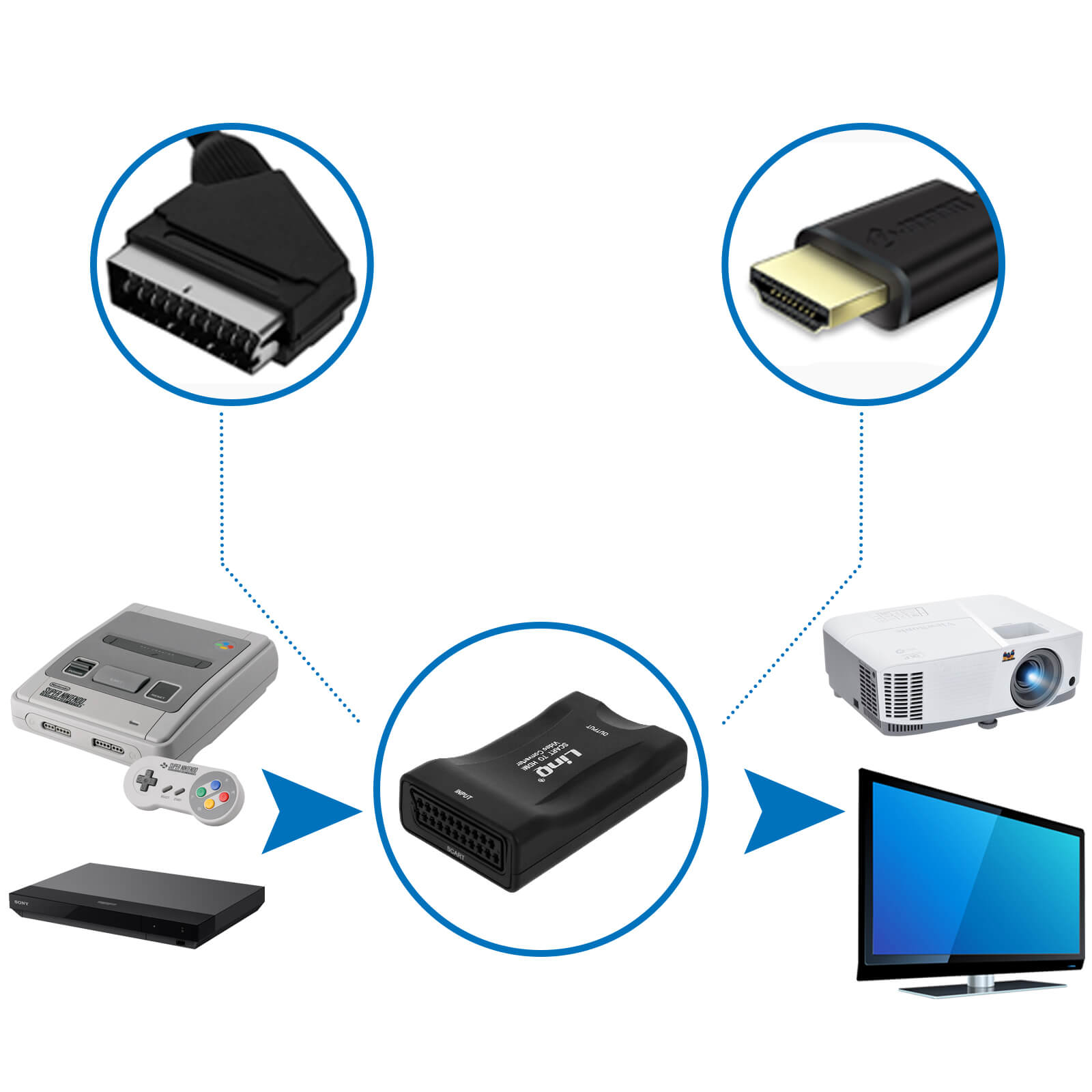 Convertisseur de câble compatible péritel vers HDMI, adaptateur